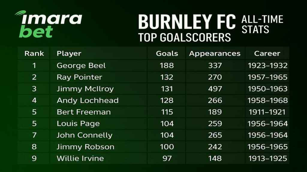 Burnley FC Top Scorers